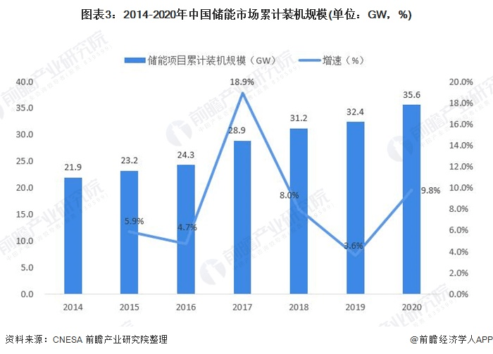 圖表3：2014-2020年中國儲能市場累計裝機規(guī)模(單位：GW，%)
