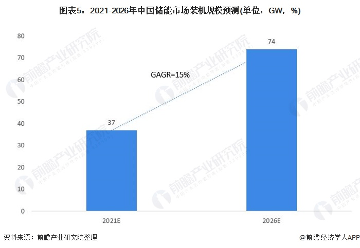 圖表5：2021-2026年中國儲能市場裝機規(guī)模預(yù)測(單位：GW，%)